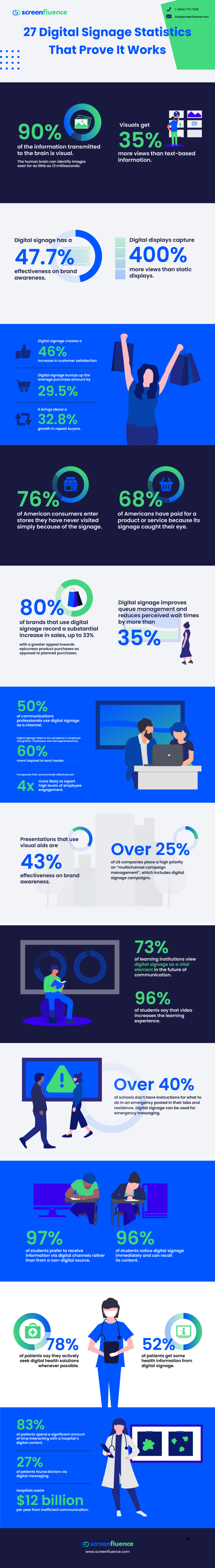27 Digital Signage Statistics for 2021 That Prove It Works: Infographic