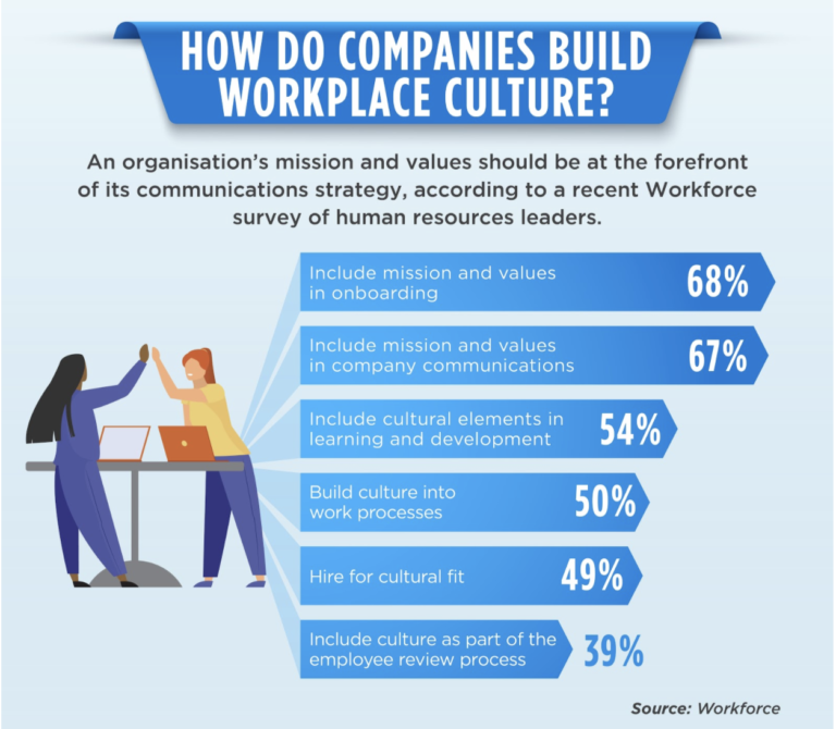Creating A Positive Workplace Culture With Internal Communications Digital Signage